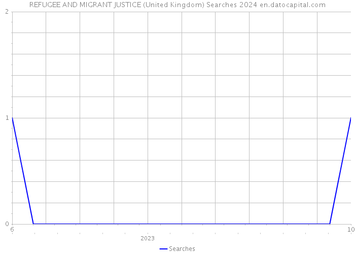 REFUGEE AND MIGRANT JUSTICE (United Kingdom) Searches 2024 