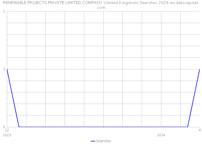 RENEWABLE PROJECTS PRIVATE LIMITED COMPANY (United Kingdom) Searches 2024 