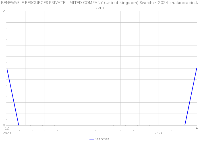 RENEWABLE RESOURCES PRIVATE LIMITED COMPANY (United Kingdom) Searches 2024 