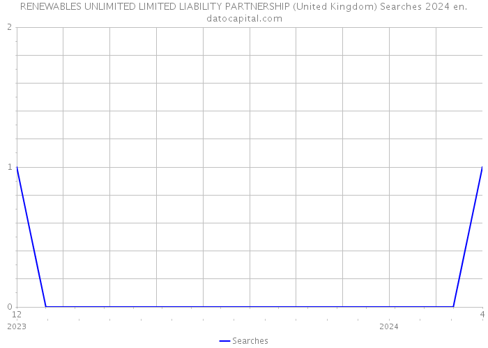 RENEWABLES UNLIMITED LIMITED LIABILITY PARTNERSHIP (United Kingdom) Searches 2024 