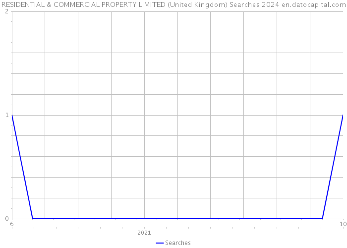 RESIDENTIAL & COMMERCIAL PROPERTY LIMITED (United Kingdom) Searches 2024 