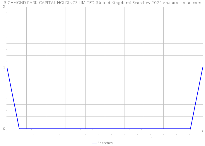 RICHMOND PARK CAPITAL HOLDINGS LIMITED (United Kingdom) Searches 2024 