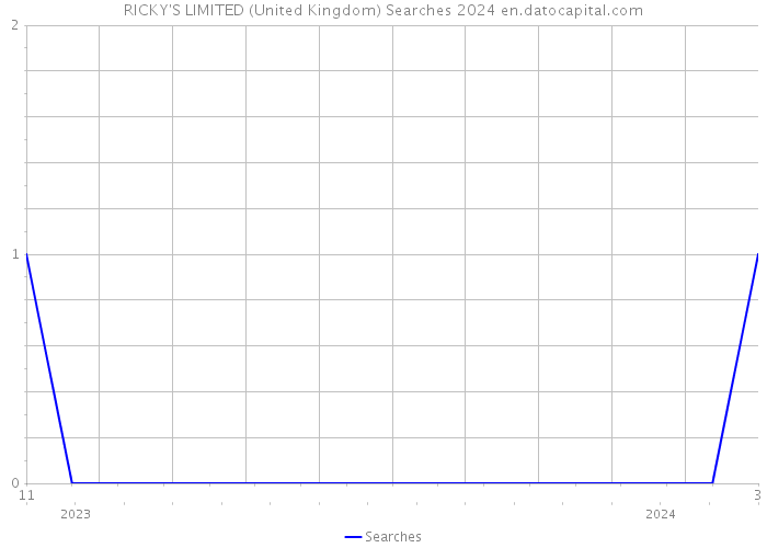 RICKY'S LIMITED (United Kingdom) Searches 2024 