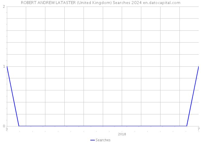 ROBERT ANDREW LATASTER (United Kingdom) Searches 2024 
