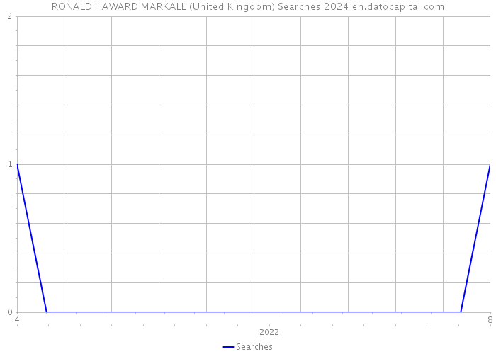 RONALD HAWARD MARKALL (United Kingdom) Searches 2024 