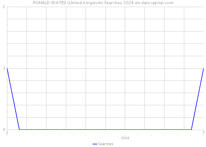 RONALD SKATES (United Kingdom) Searches 2024 