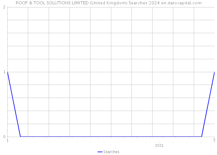 ROOF & TOOL SOLUTIONS LIMITED (United Kingdom) Searches 2024 