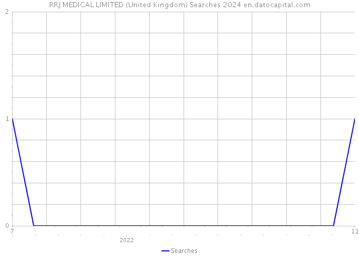 RRJ MEDICAL LIMITED (United Kingdom) Searches 2024 