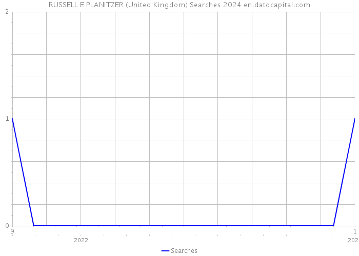 RUSSELL E PLANITZER (United Kingdom) Searches 2024 