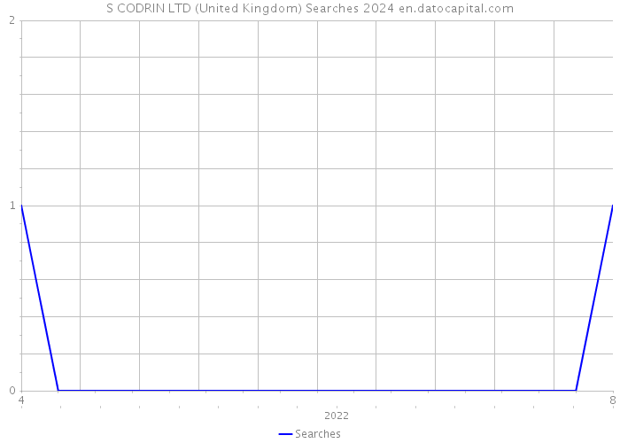 S CODRIN LTD (United Kingdom) Searches 2024 