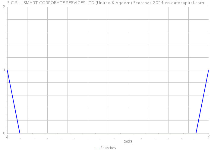 S.C.S. - SMART CORPORATE SERVICES LTD (United Kingdom) Searches 2024 