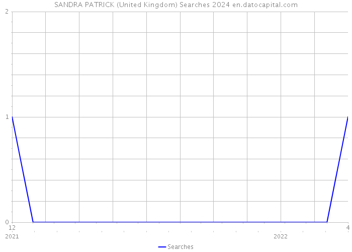 SANDRA PATRICK (United Kingdom) Searches 2024 