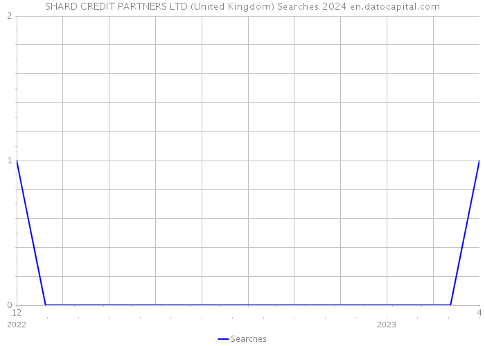 SHARD CREDIT PARTNERS LTD (United Kingdom) Searches 2024 