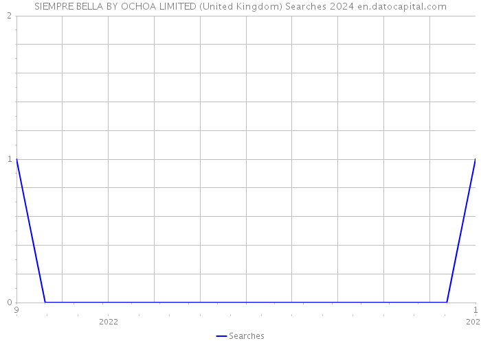 SIEMPRE BELLA BY OCHOA LIMITED (United Kingdom) Searches 2024 