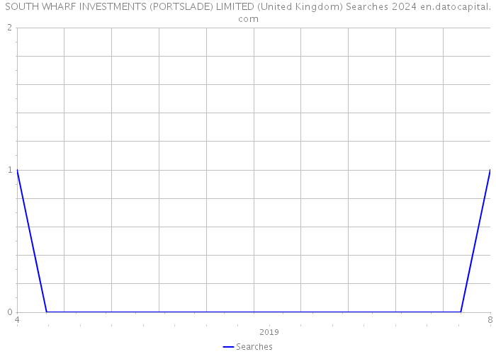 SOUTH WHARF INVESTMENTS (PORTSLADE) LIMITED (United Kingdom) Searches 2024 