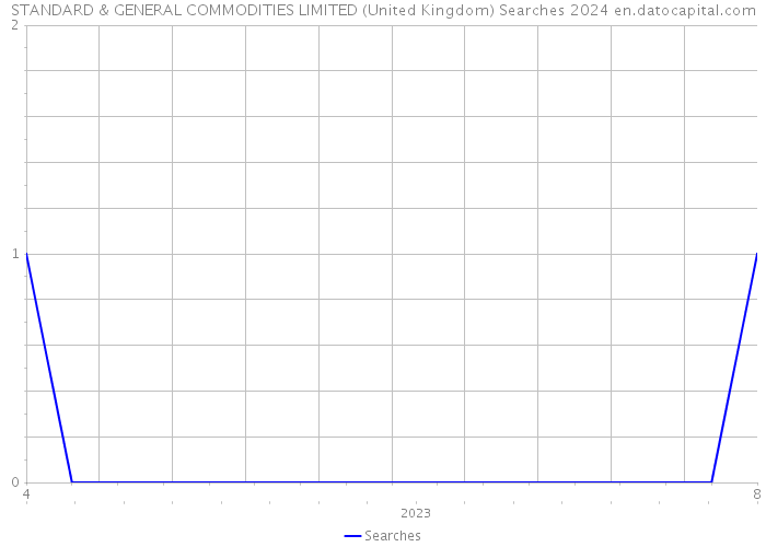 STANDARD & GENERAL COMMODITIES LIMITED (United Kingdom) Searches 2024 