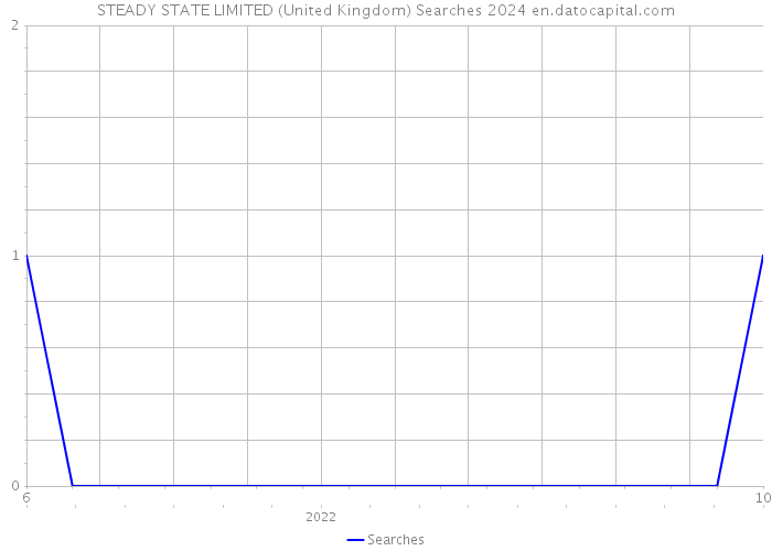 STEADY STATE LIMITED (United Kingdom) Searches 2024 