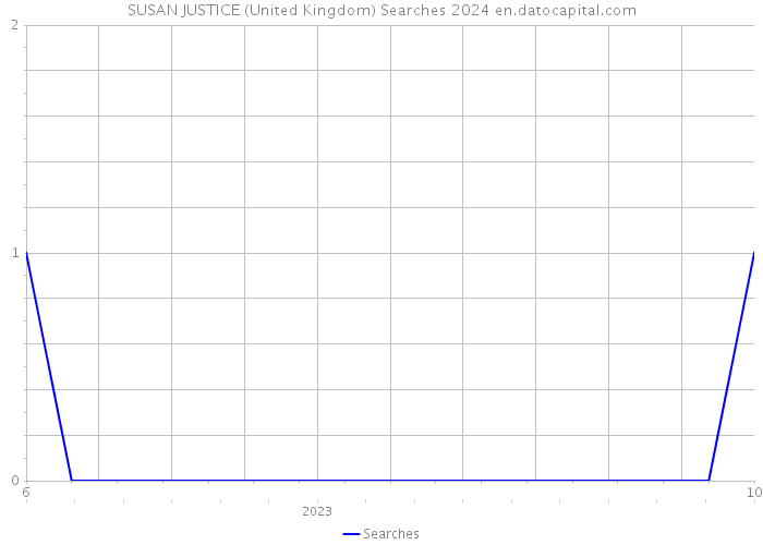 SUSAN JUSTICE (United Kingdom) Searches 2024 