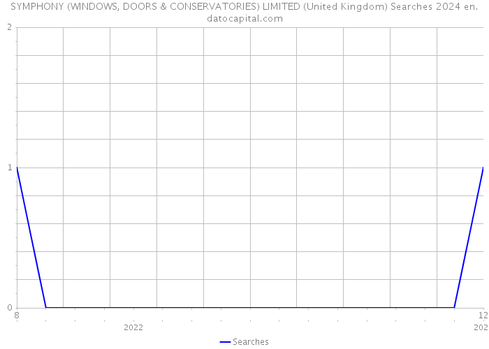 SYMPHONY (WINDOWS, DOORS & CONSERVATORIES) LIMITED (United Kingdom) Searches 2024 