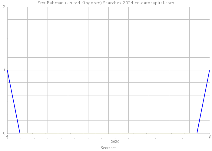 Smt Rahman (United Kingdom) Searches 2024 