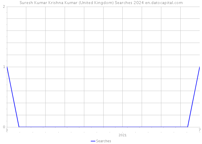 Suresh Kumar Krishna Kumar (United Kingdom) Searches 2024 