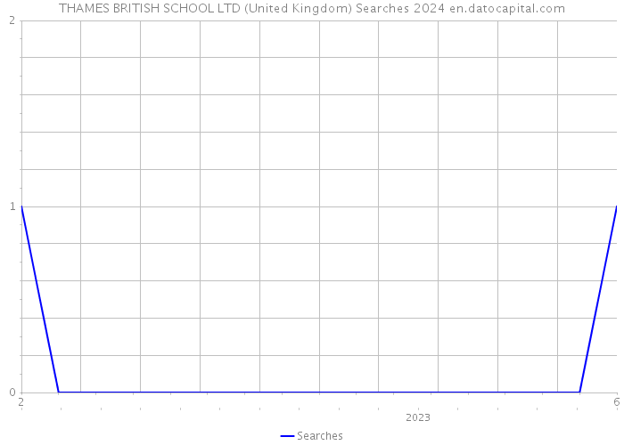 THAMES BRITISH SCHOOL LTD (United Kingdom) Searches 2024 