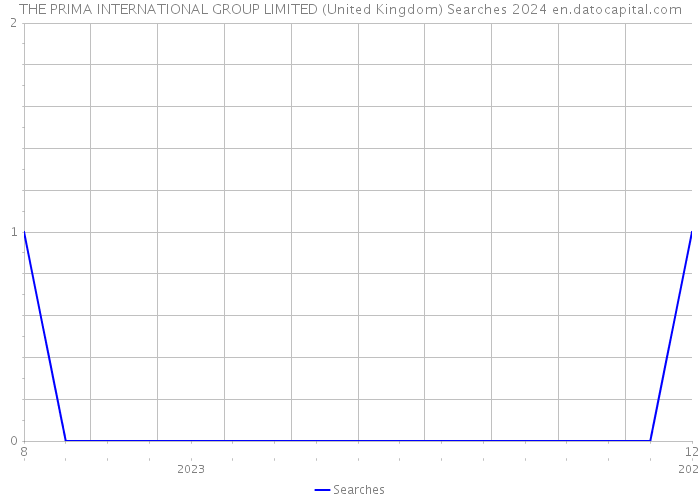 THE PRIMA INTERNATIONAL GROUP LIMITED (United Kingdom) Searches 2024 
