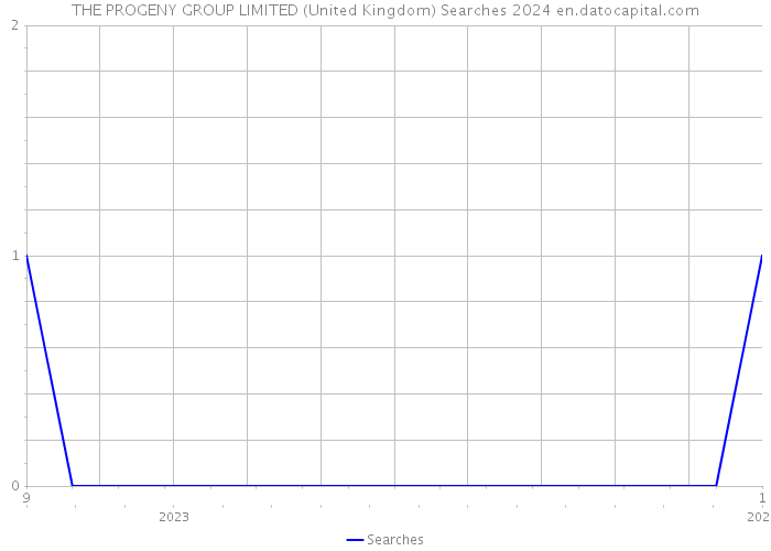 THE PROGENY GROUP LIMITED (United Kingdom) Searches 2024 