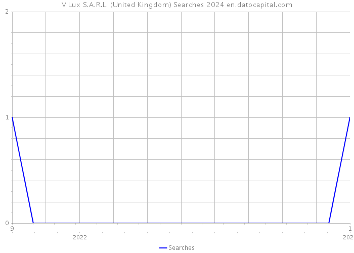 V Lux S.A.R.L. (United Kingdom) Searches 2024 