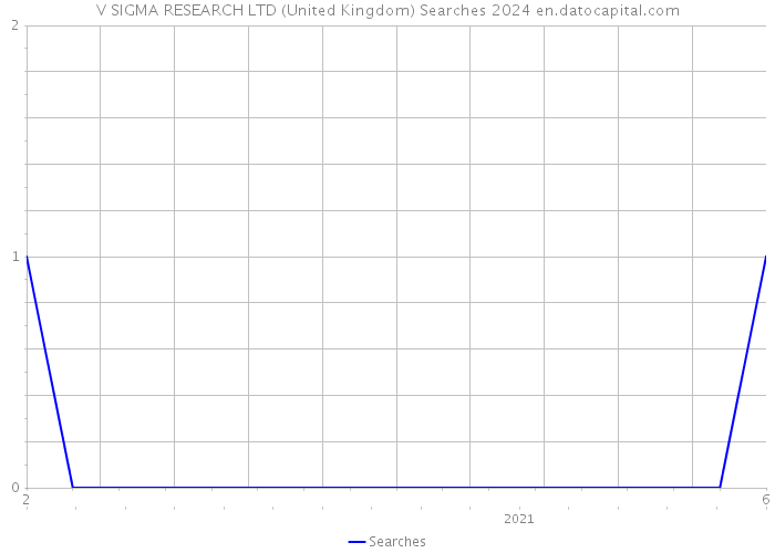 V SIGMA RESEARCH LTD (United Kingdom) Searches 2024 