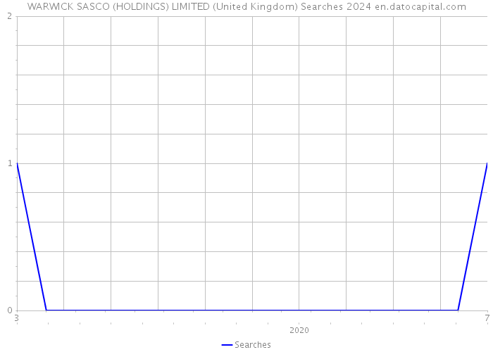 WARWICK SASCO (HOLDINGS) LIMITED (United Kingdom) Searches 2024 