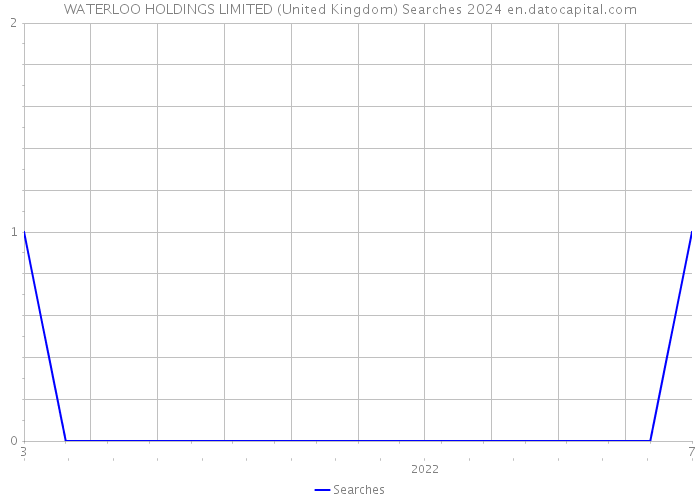 WATERLOO HOLDINGS LIMITED (United Kingdom) Searches 2024 