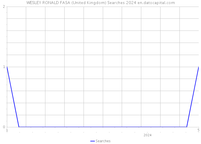 WESLEY RONALD FASA (United Kingdom) Searches 2024 