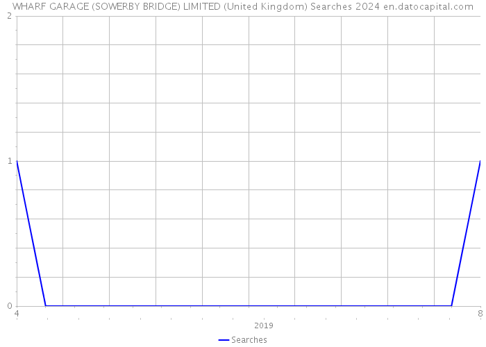 WHARF GARAGE (SOWERBY BRIDGE) LIMITED (United Kingdom) Searches 2024 