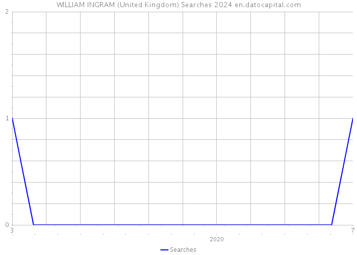 WILLIAM INGRAM (United Kingdom) Searches 2024 