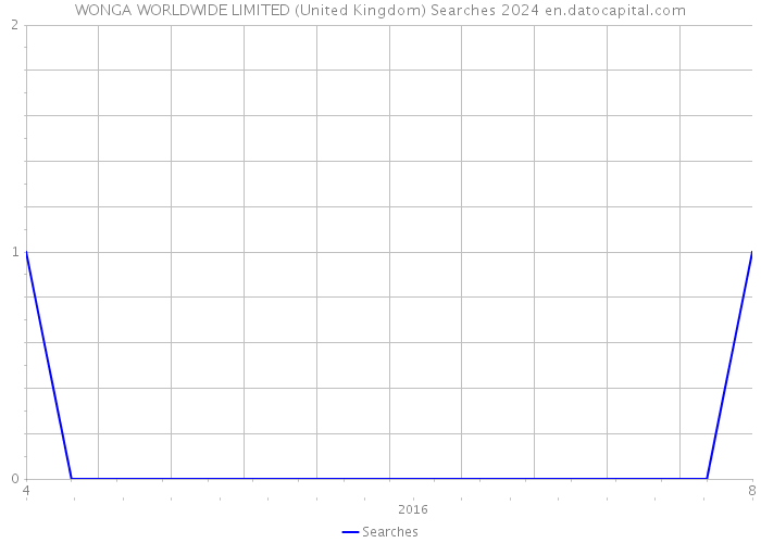 WONGA WORLDWIDE LIMITED (United Kingdom) Searches 2024 