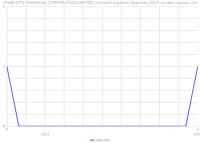 YINHE INT'L FINANCIAL CORPORATION LIMITED (United Kingdom) Searches 2024 