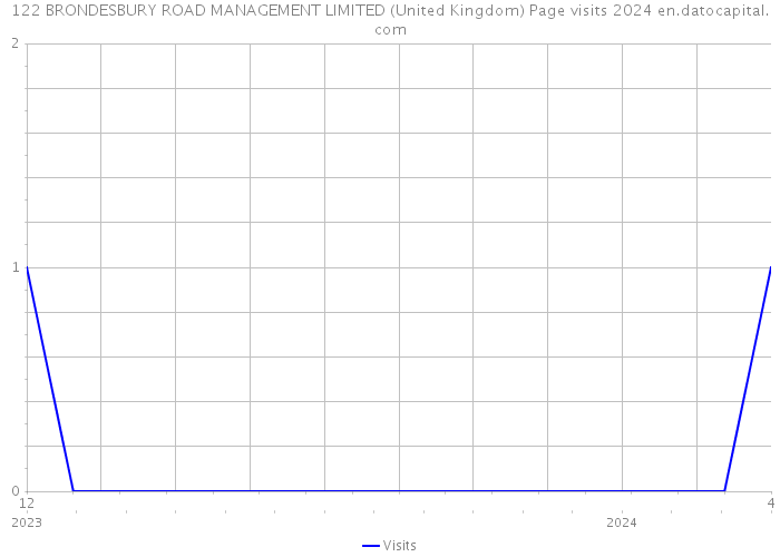 122 BRONDESBURY ROAD MANAGEMENT LIMITED (United Kingdom) Page visits 2024 