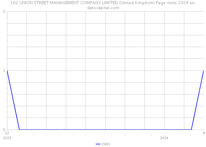 162 UNION STREET MANAGEMENT COMPANY LIMITED (United Kingdom) Page visits 2024 
