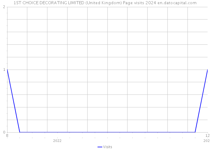 1ST CHOICE DECORATING LIMITED (United Kingdom) Page visits 2024 