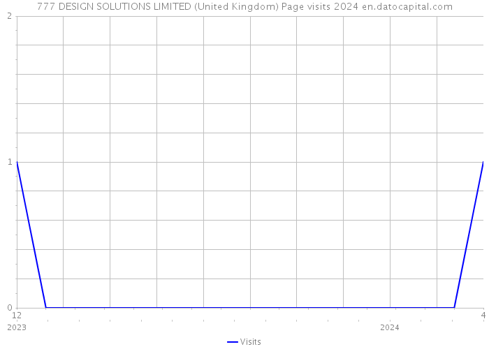 777 DESIGN SOLUTIONS LIMITED (United Kingdom) Page visits 2024 