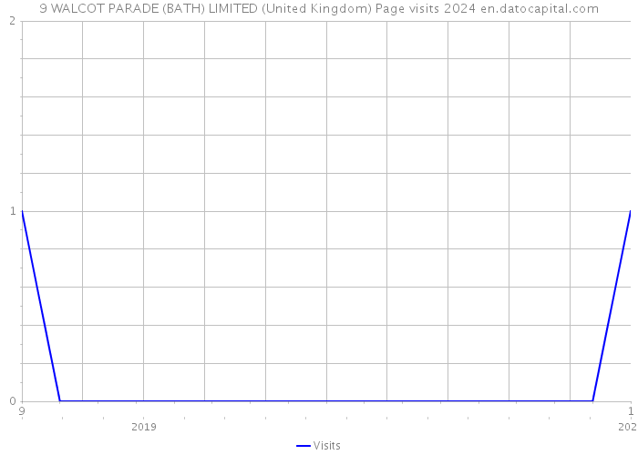 9 WALCOT PARADE (BATH) LIMITED (United Kingdom) Page visits 2024 