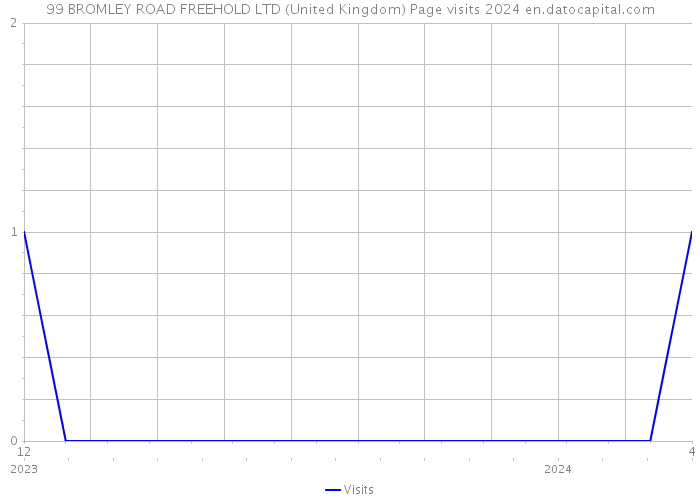99 BROMLEY ROAD FREEHOLD LTD (United Kingdom) Page visits 2024 