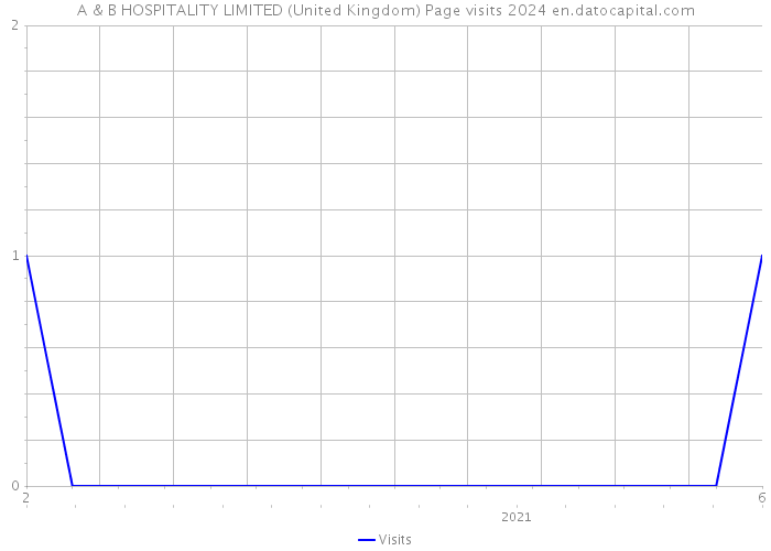 A & B HOSPITALITY LIMITED (United Kingdom) Page visits 2024 