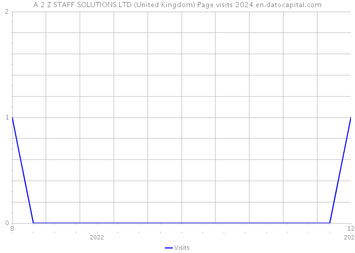 A 2 Z STAFF SOLUTIONS LTD (United Kingdom) Page visits 2024 
