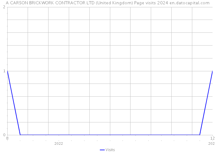 A CARSON BRICKWORK CONTRACTOR LTD (United Kingdom) Page visits 2024 