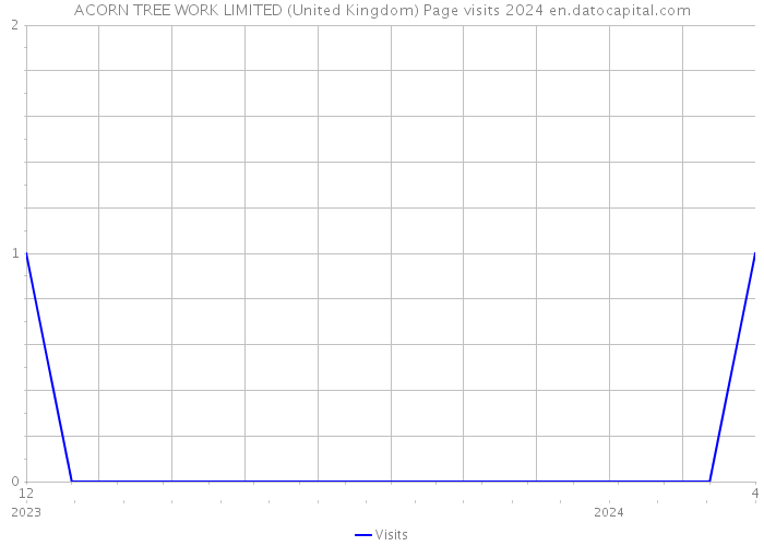 ACORN TREE WORK LIMITED (United Kingdom) Page visits 2024 