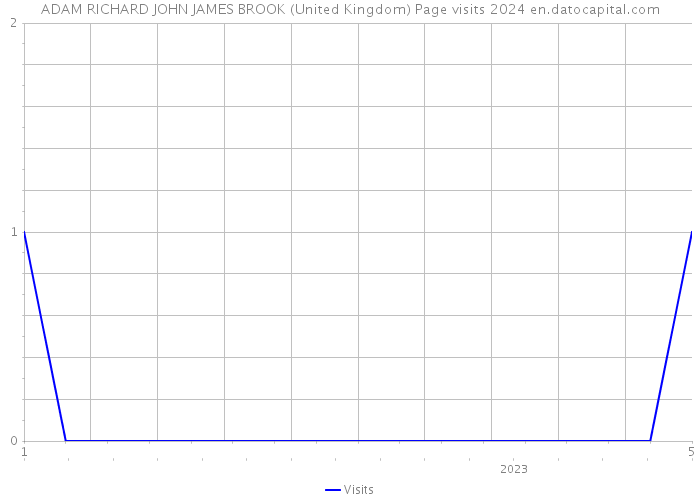 ADAM RICHARD JOHN JAMES BROOK (United Kingdom) Page visits 2024 