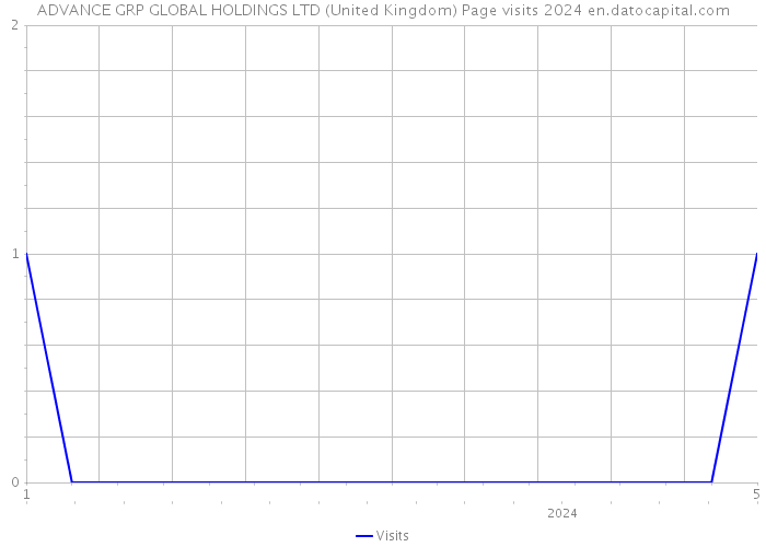 ADVANCE GRP GLOBAL HOLDINGS LTD (United Kingdom) Page visits 2024 