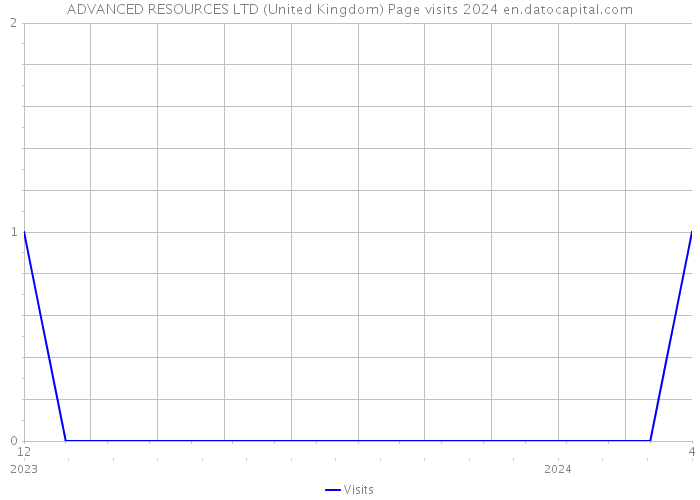 ADVANCED RESOURCES LTD (United Kingdom) Page visits 2024 